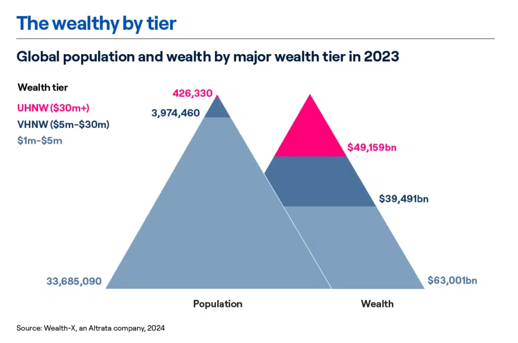 Altrata (Wealth-X) chart comparing global population and total wealth by tier in 2023.